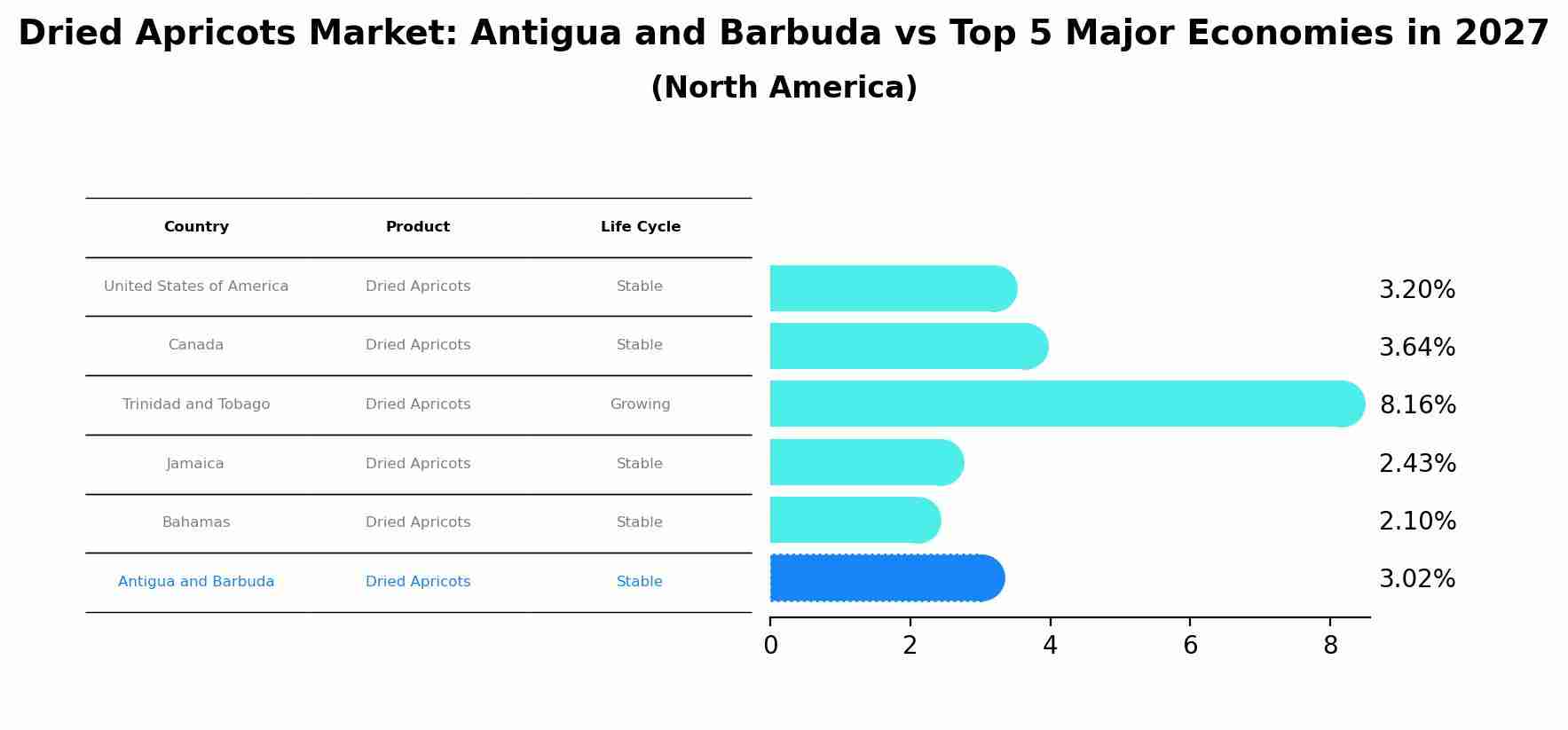 Dried Apricots Market: Antigua and Barbuda vs Top 5 Major Economies in 2027 (North America)